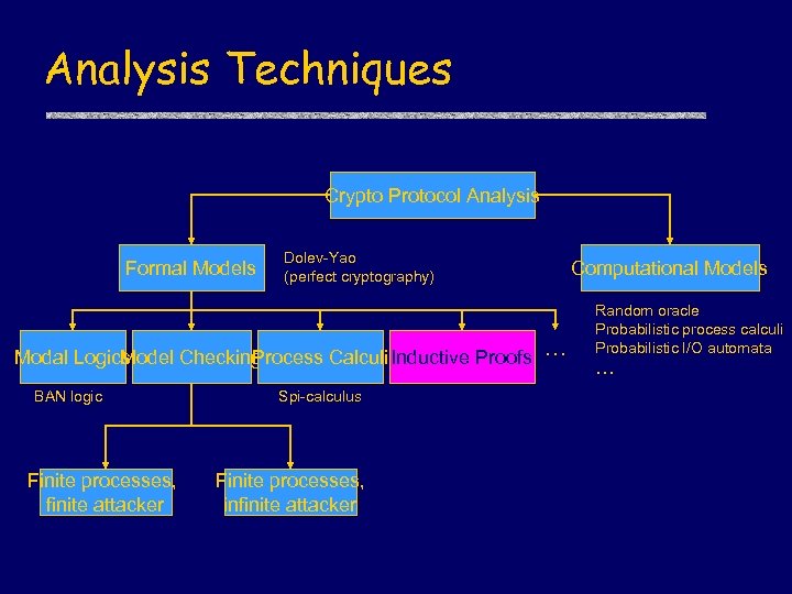 Analysis Techniques Crypto Protocol Analysis Formal Models Dolev-Yao (perfect cryptography) Modal Logics odel Checking