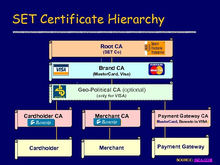 SET Certificate Hierarchy Root CA (SET Co) Brand CA (Master. Card, Visa) Geo-Political CA