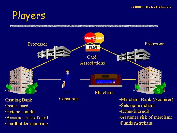 SOURCE: Michael I Shamos Players Processor Card Associations Merchant • Issuing Bank • Issues