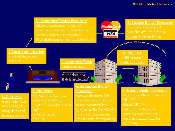 SOURCE: Michael I Shamos 3. Acquiring Bank’s Processor • direct connections to MC /VI