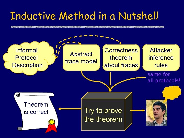 Inductive Method in a Nutshell Informal Protocol Description Abstract trace model Correctness theorem about
