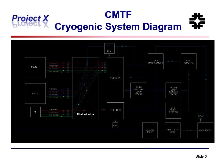 CMTF Cryogenic System Diagram Px. IE ? Distribution box Slide 5 