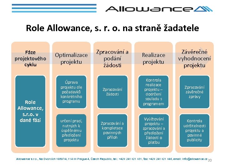 Role Allowance, s. r. o. na straně žadatele Fáze projektového cyklu Role Allowance, s.