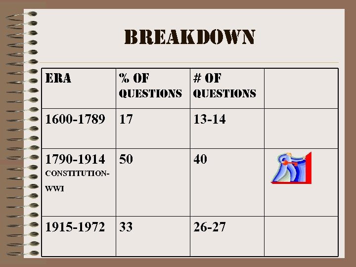 breakdown era % of # of Questions 1600 -1789 17 13 -14 1790 -1914