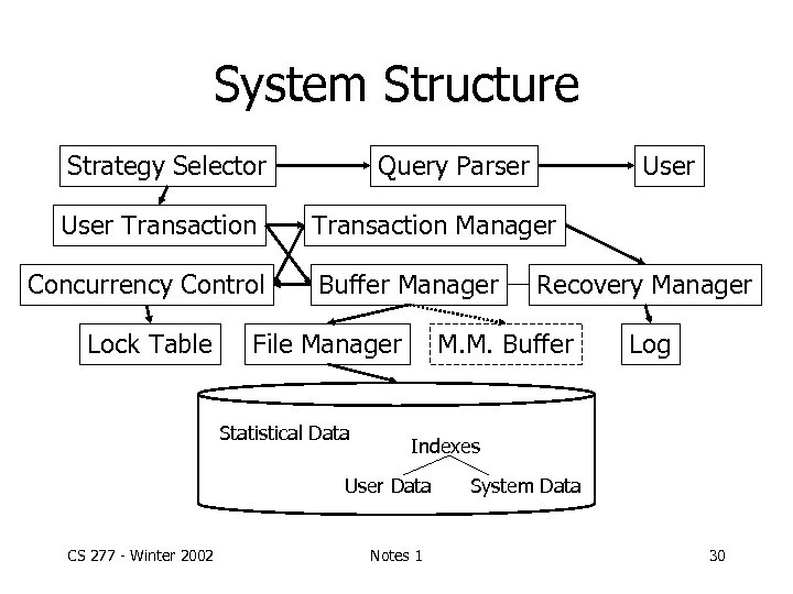 System Structure Strategy Selector User Transaction Concurrency Control Lock Table Query Parser Transaction Manager