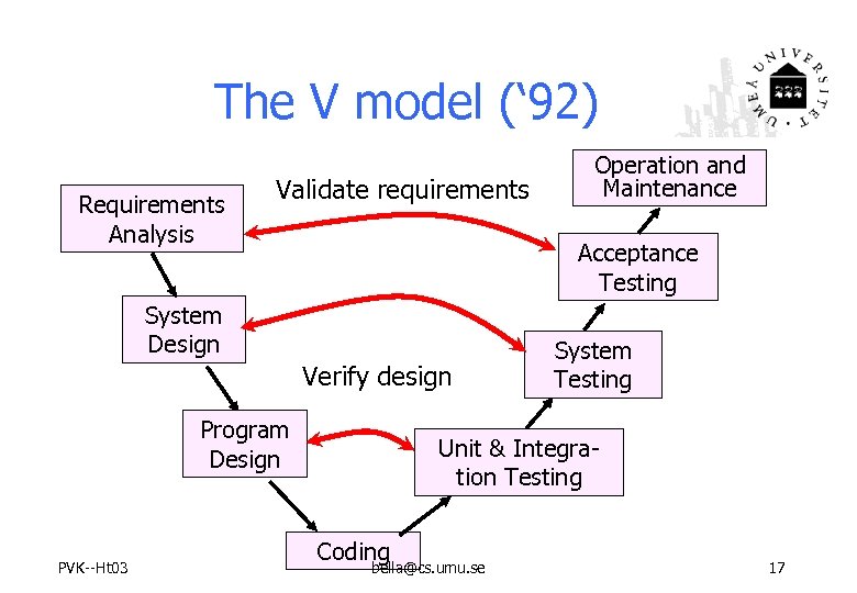 The V model (‘ 92) Requirements Analysis Validate requirements Acceptance Testing System Design Verify