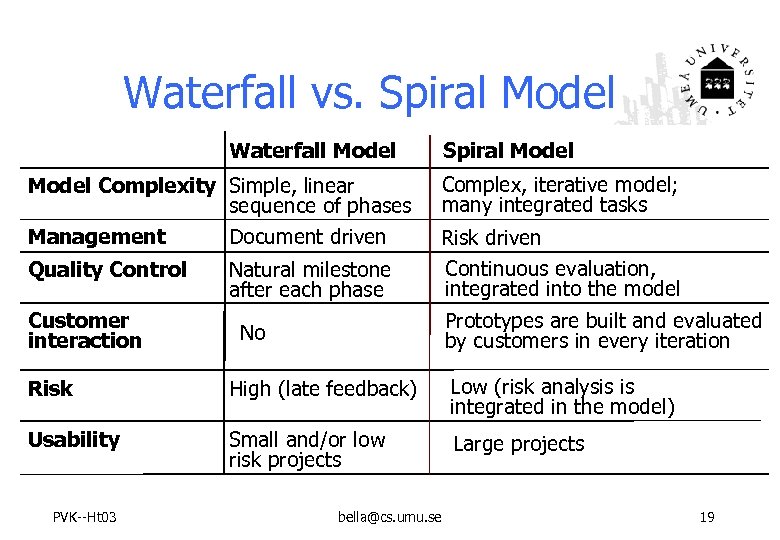 Waterfall vs. Spiral Model Waterfall Model Complexity Simple, linear sequence of phases Management Document