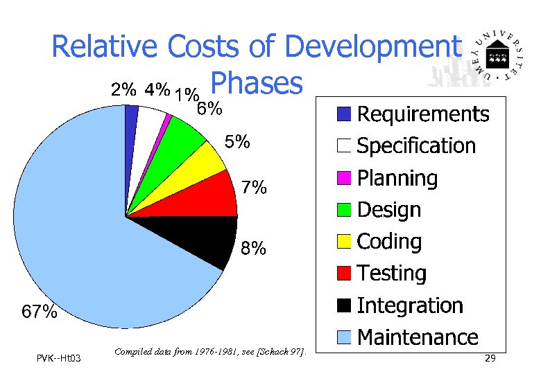 Relative Costs of Development Phases PVK--Ht 03 Compiled data from 1976 -1981, see [Schach