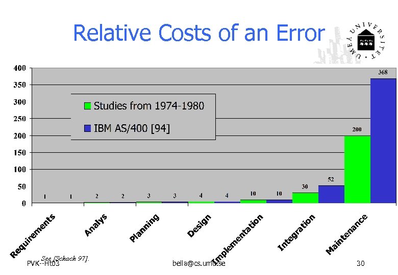 Relative Costs of an Error See [Schach 97]. PVK--Ht 03 bella@cs. umu. se 30