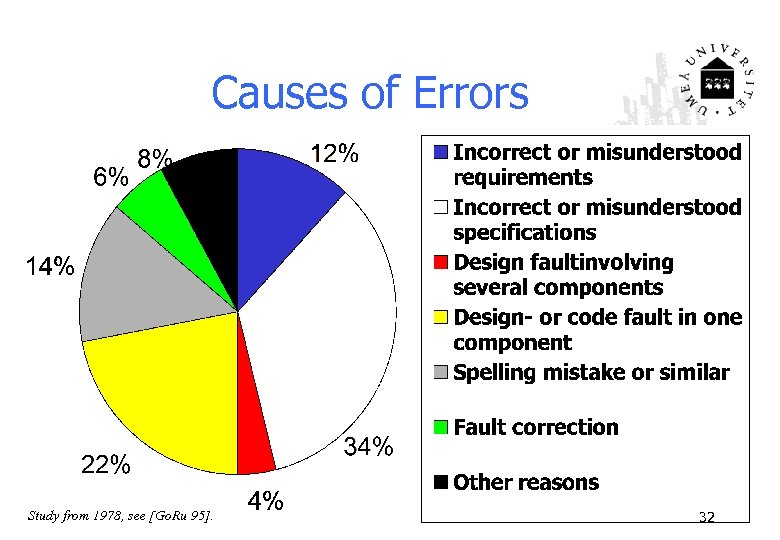 Causes of Errors Study from 1978, see [Go. Ru 95]. 32 