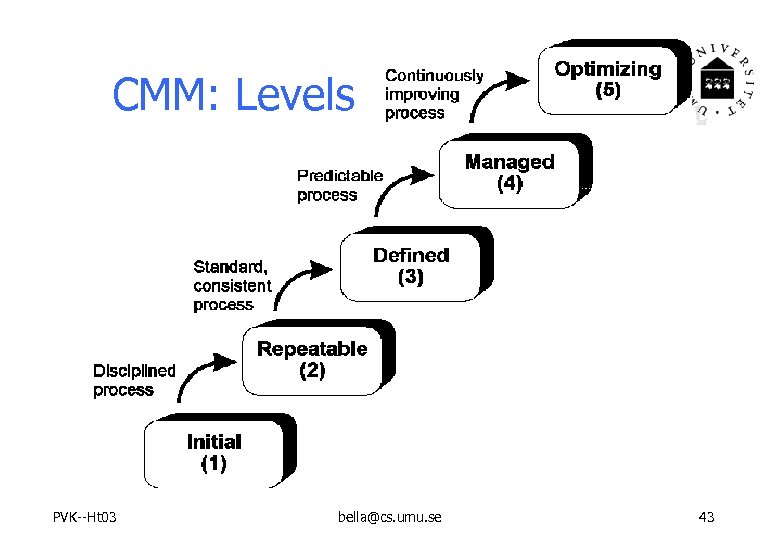 CMM: Levels PVK--Ht 03 bella@cs. umu. se 43 