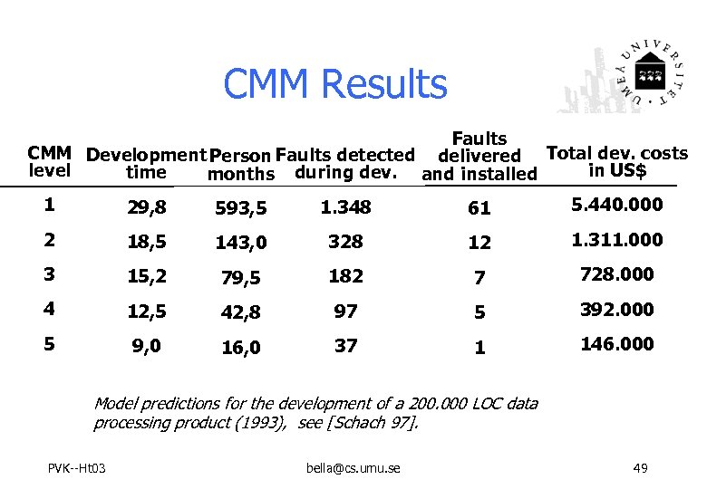 CMM Results Faults CMM Development Person Faults detected delivered Total dev. costs level in