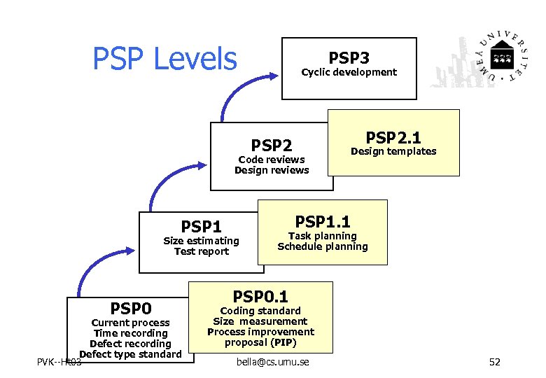 PSP Levels PSP 3 Cyclic development PSP 2. 1 PSP 2 Code reviews Design