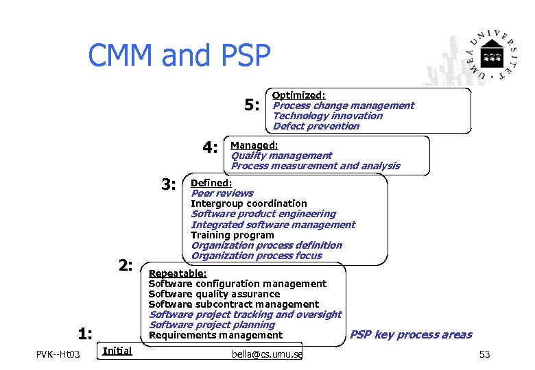 CMM and PSP 5: 4: 3: Optimized: Process change management Technology innovation Defect prevention