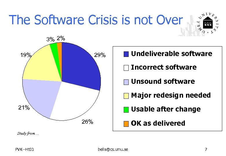 The Software Crisis is not Over 3% 2% 19% 29% Undeliverable software Incorrect software