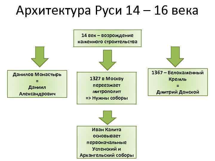 Архитектура руси 9 века