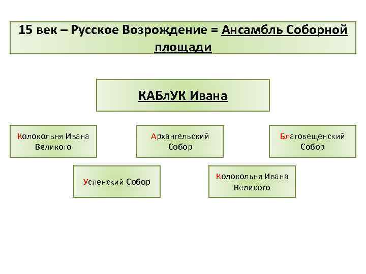 15 век – Русское Возрождение = Ансамбль Соборной площади КАБл. УК Ивана Колокольня Ивана