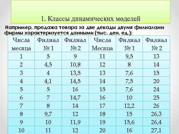 1. Классы динамических моделей Например, продажа товара за две декады двумя филиалами фирмы характеризуется