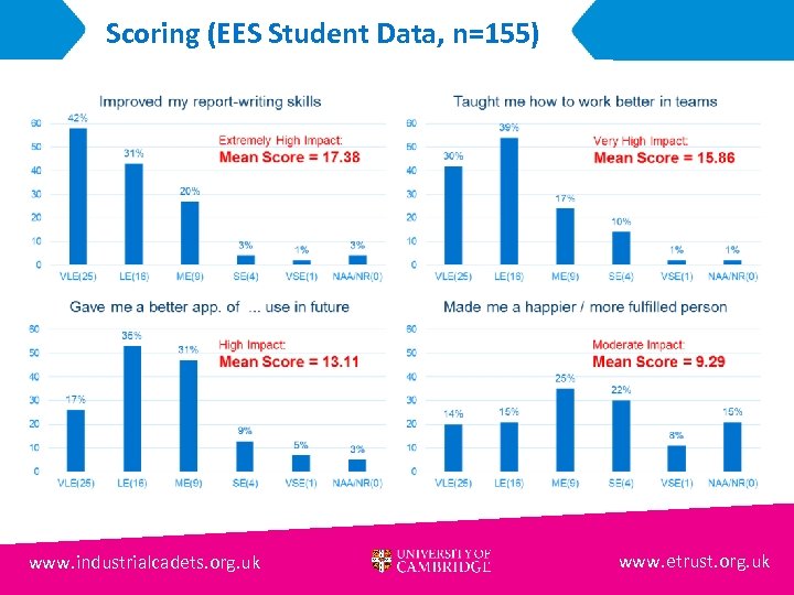 Scoring (EES Student Data, n=155) www. industrialcadets. org. uk www. etrust. org. uk 