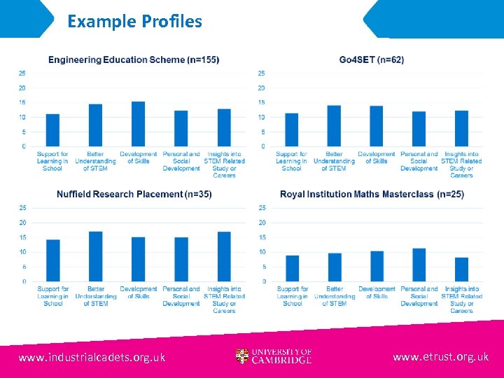 Example Profiles www. industrialcadets. org. uk www. etrust. org. uk 