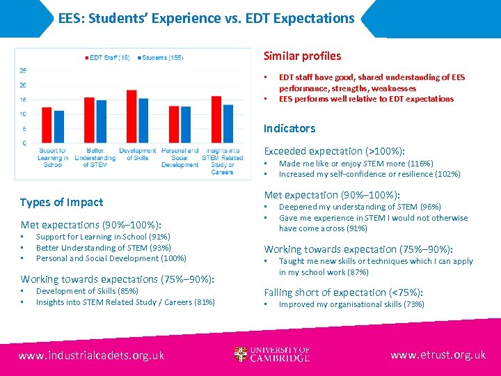 EES: Students’ Experience vs. EDT Expectations Similar profiles • • EDT staff have good,