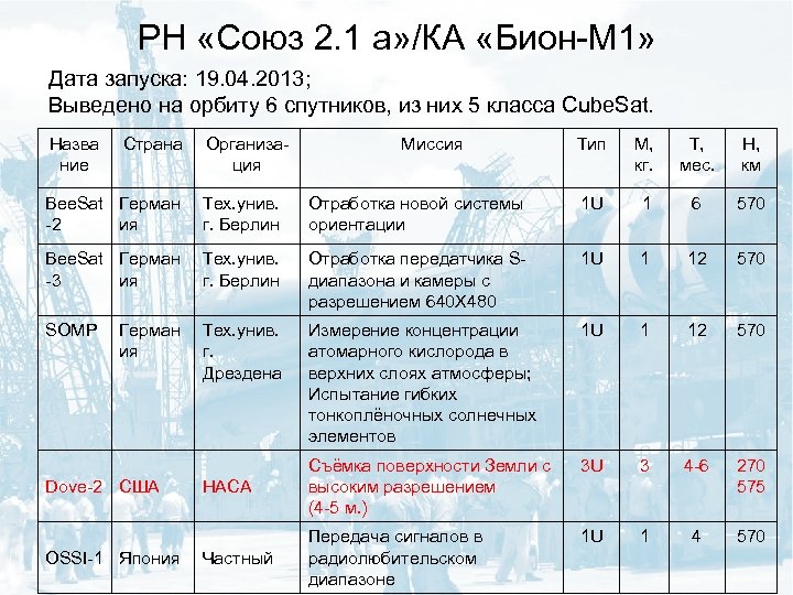 РН «Союз 2. 1 а» /КА «Бион-М 1» Дата запуска: 19. 04. 2013; Выведено