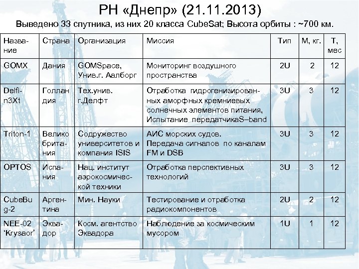 РН «Днепр» (21. 11. 2013) Выведено 33 спутника, из них 20 класса Cube. Sat;