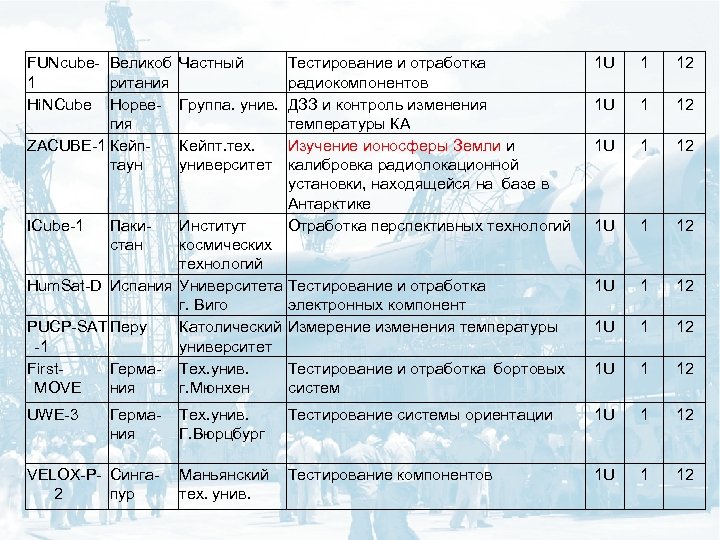 FUNcube- Великоб Частный 1 ритания Hi. NCube Норве- Группа. унив. гия ZACUBE-1 Кейпт. тех.