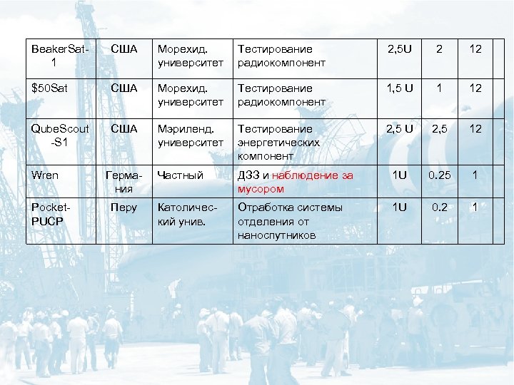 Beaker. Sat 1 США Морехид. университет Тестирование радиокомпонент 2, 5 U 2 12 $50