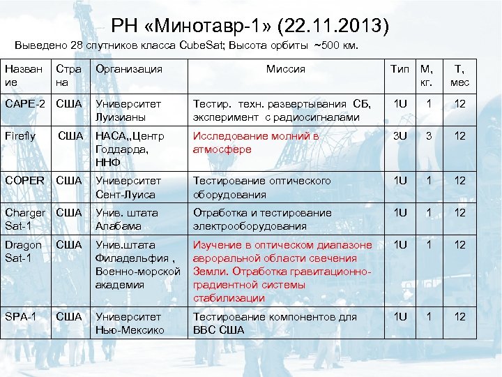 РН «Минотавр-1» (22. 11. 2013) Выведено 28 спутников класса Cube. Sat; Высота орбиты ~500