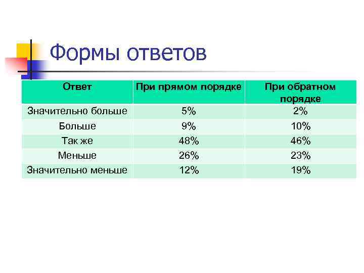 Формы ответов Ответ При прямом порядке Значительно больше Больше Так же Меньше Значительно меньше