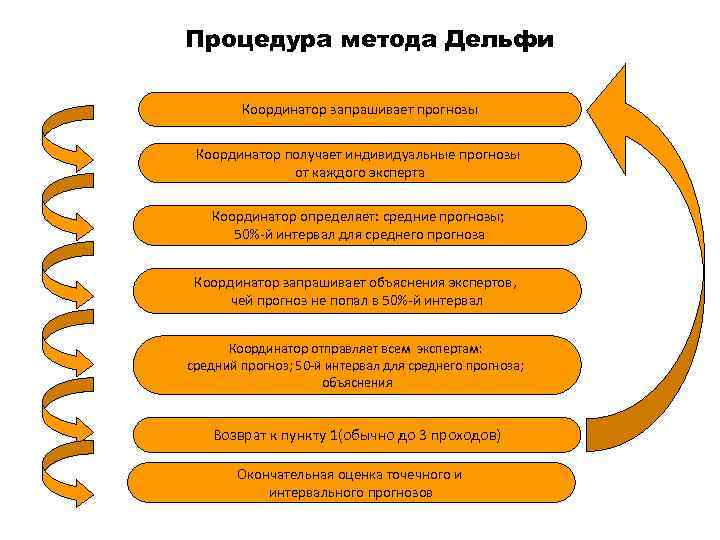 Процедура метода Дельфи Координатор запрашивает прогнозы Координатор получает индивидуальные прогнозы от каждого эксперта Координатор