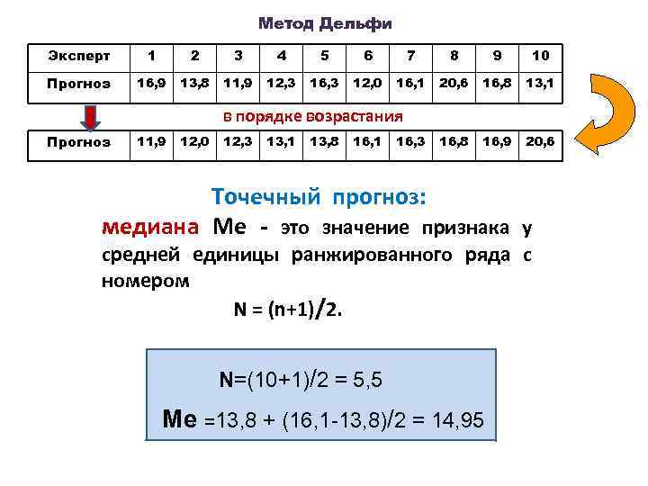 Метод Дельфи Эксперт 1 2 3 4 5 6 7 8 9 10 Прогноз