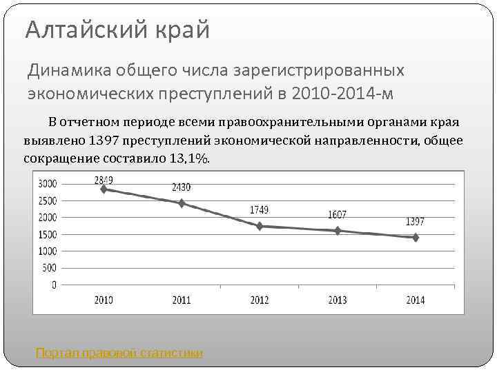 Список экономических преступлений. Динамика преступлений экономической направленности в Алтайском крае.