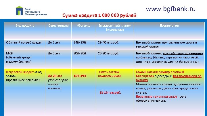 Сумма кредита 1 000 рублей Вид кредита Срок кредита % ставка Ежемесячный платеж (в