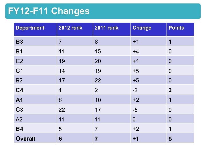 FY 12 -F 11 Changes Department 2012 rank 2011 rank Change Points B 3