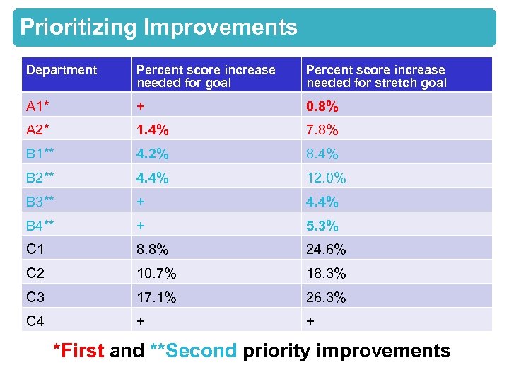 Prioritizing Improvements Department Percent score increase needed for goal Percent score increase needed for