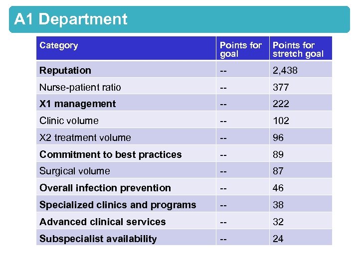 A 1 Department Category Points for goal Points for stretch goal Reputation -- 2,