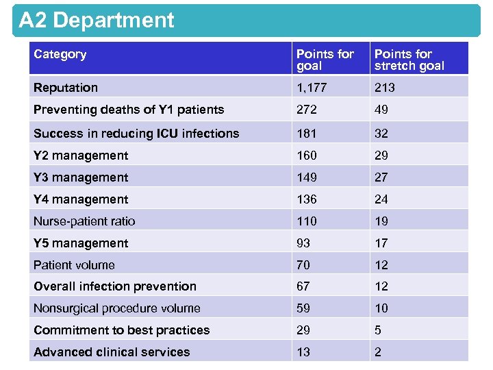 A 2 Department Category Points for goal Points for stretch goal Reputation 1, 177