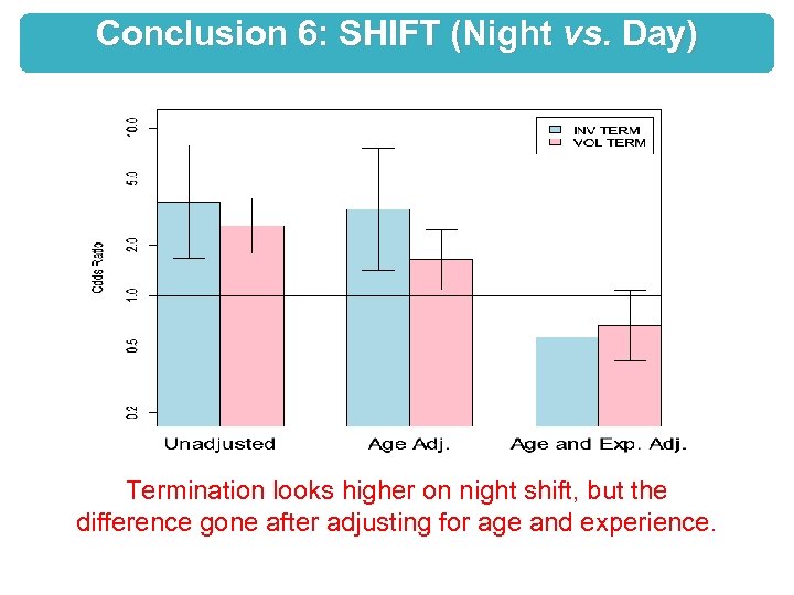 Conclusion 6: SHIFT (Night vs. Day) Termination looks higher on night shift, but the