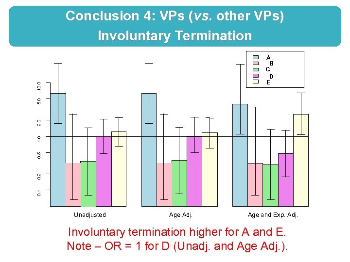Conclusion 4: VPs (vs. other VPs) Involuntary Termination 0. 1 0. 2 0. 5