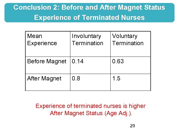 Conclusion 2: Before and After Magnet Status Experience of Terminated Nurses Mean Experience Involuntary