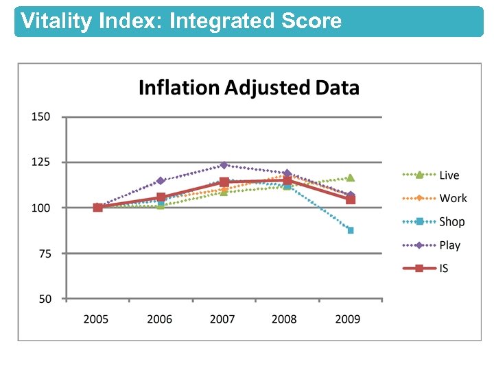 Vitality Index: Integrated Score 