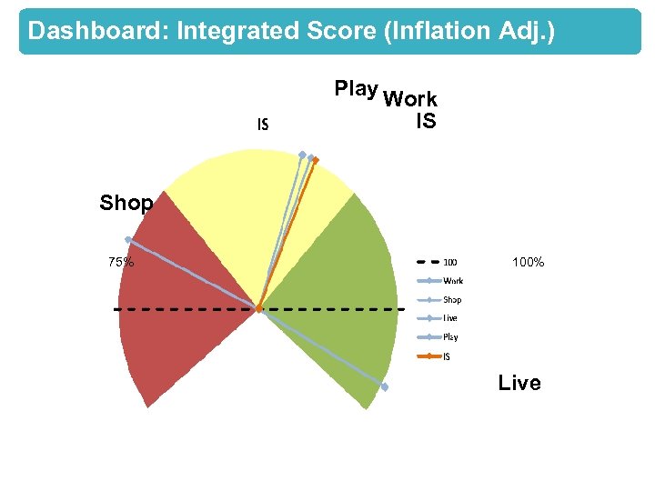 Dashboard: Integrated Score (Inflation Adj. ) Play Work IS Shop 75% 100% Live 