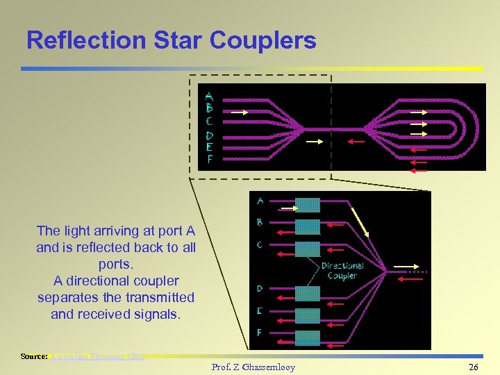 Reflection Star Couplers The light arriving at port A and is reflected back to