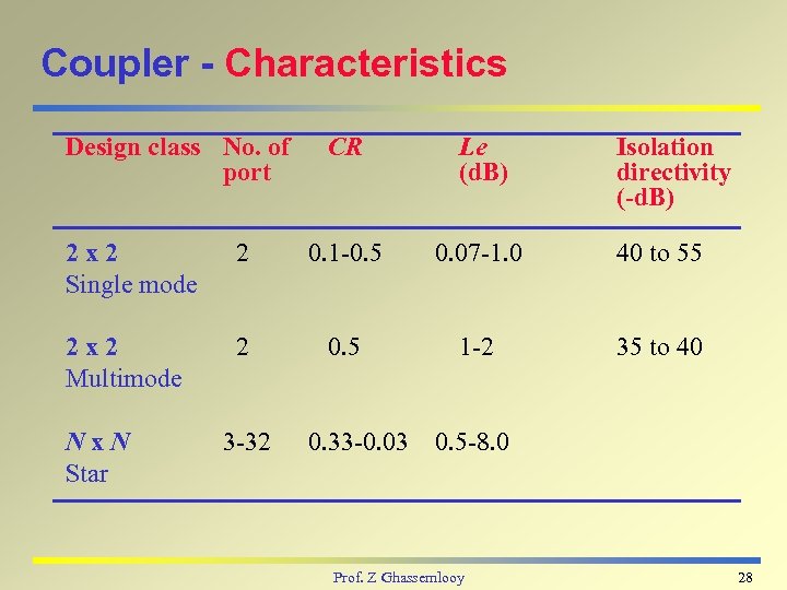 Coupler - Characteristics Design class No. of port CR Le (d. B) Isolation directivity