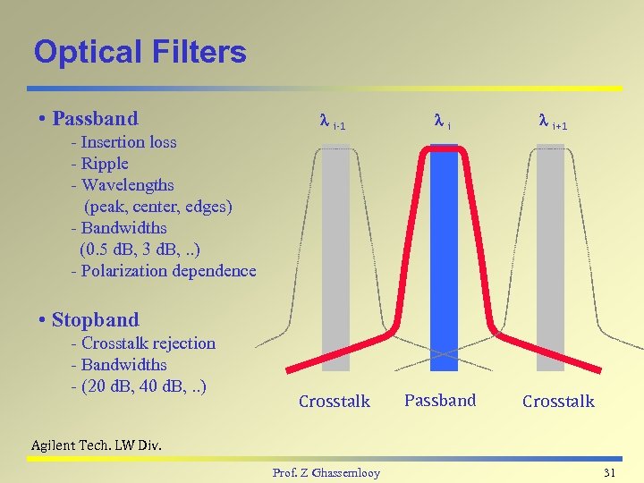 Optical Filters • Passband - Insertion loss - Ripple - Wavelengths (peak, center, edges)