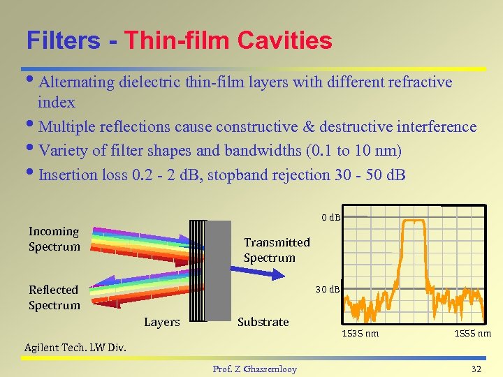 Filters - Thin-film Cavities i. Alternating dielectric thin-film layers with different refractive index i.
