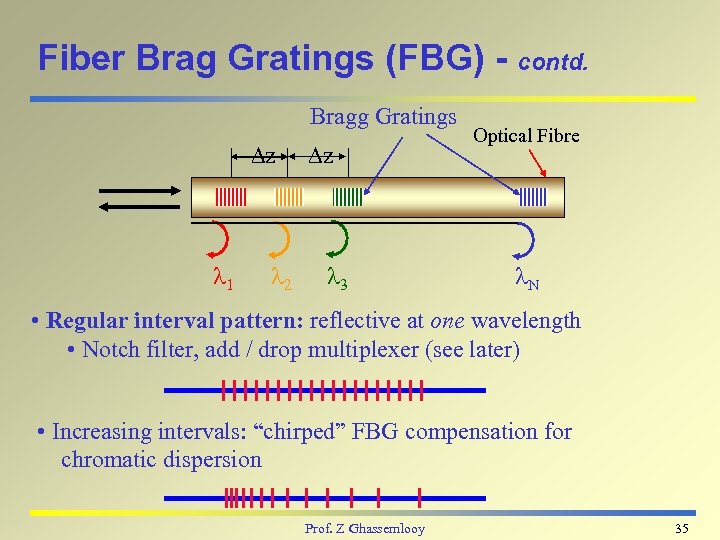 Fiber Brag Gratings (FBG) - contd. Bragg Gratings Dz 1 2 Dz 3 Optical