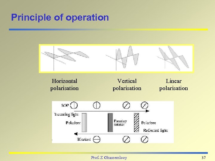 Principle of operation Horizontal polarisation Vertical polarisation Prof. Z Ghassemlooy Linear polarisation 37 